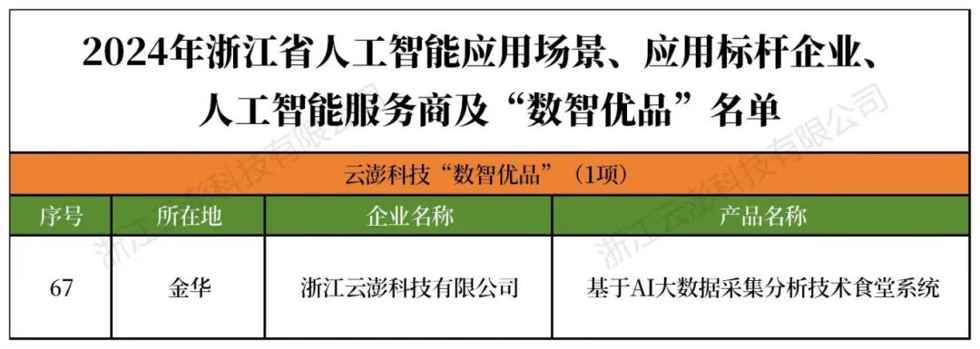 云澎科技榮獲浙經(jīng)信廳首批浙江省人工智能領(lǐng)域“數(shù)智優(yōu)品”稱號(hào)！